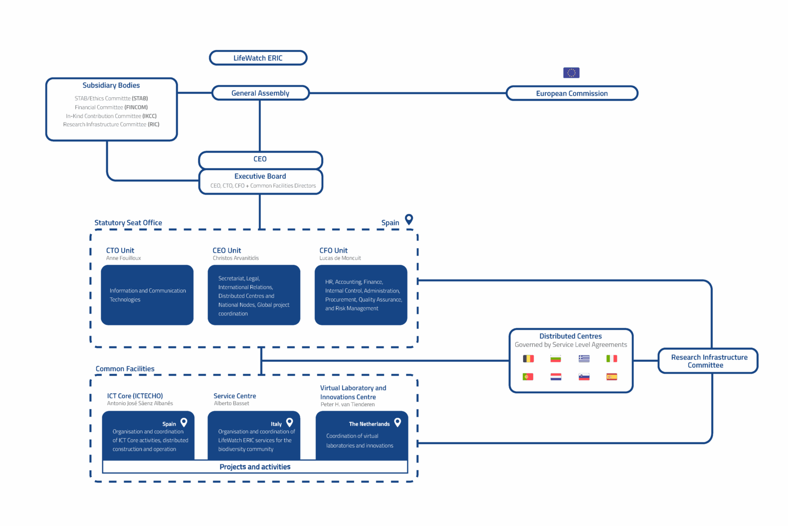 Governance Chart | LifeWatch ERIC
