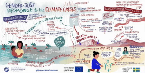 Live drawing of discussions in section "Gender-just response to the climate crisis"